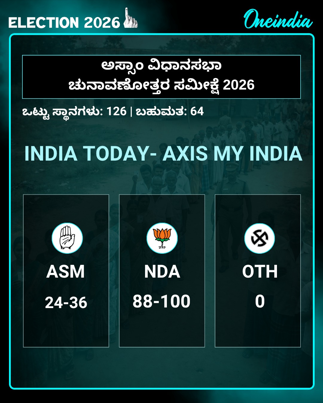 ಅಸ್ಸಾಂ: ಬಿಜೆಪಿಗೆ ನಿಚ್ಚಳ ಬಹುಮತ, ಕಾಂಗ್ರೆಸ್‌ ಕುಸಿತ -ಪೀಪಲ್ಸ್‌ ಪಲ್ಸ್‌