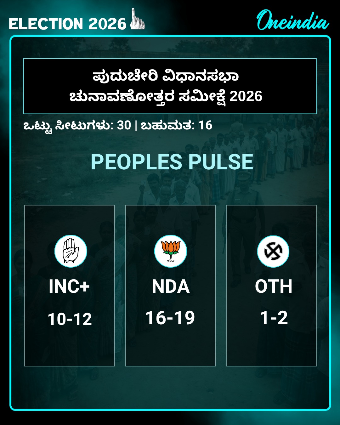 ಪುದುಚೇರಿ: ಬಿಜೆಪಿಗೆ ಅಧಿಕಾರ, 2ನೇ ಸ್ಥಾನಕ್ಕೆ ಕಾಂಗ್ರೆಸ್ -ಪೀಪಲ್ಸ್ ಪಲ್ಸ್