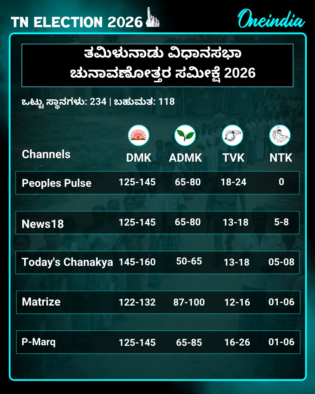 ತಮಿಳುನಾಡು ಎಕ್ಸಿಟ್ ಪೋಲ್ ಸರಾಸರಿ: ಸ್ಟಾರ್‌ ನಟ ವಿಜಯ್‌ಗೆ ಖುಲಾಯಿಸಿದ ಅದೃಷ್ಟ