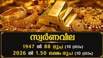 സ്വാതന്ത്ര്യം ലഭിക്കുമ്പോള്‍ സ്വര്‍ണവില 10 ഗ്രാമിന് 88 രൂപ മാത്രം!! ഇപ്പോള്‍ 1.50 ലക്ഷത്തില്‍!