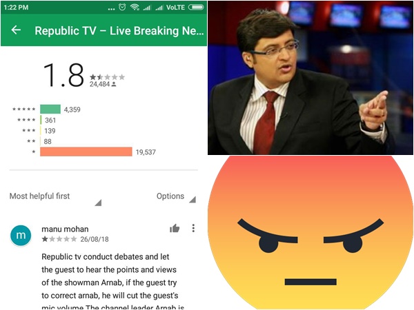 കലിപൂണ്ട് മലയാളികള്‍; റിപ്പബ്ലിക് ടിവിയുടെ റേറ്റിങ്ങ് കുത്തനെ ഇടിഞ്ഞു, വ്യാപക പ്രതിഷേധം തുടരുന്നു