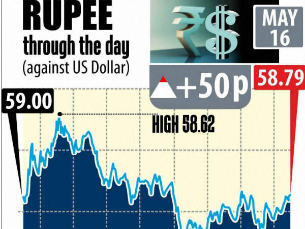 മോദിയെത്തി രൂപ തിരിച്ച് വരുന്നു