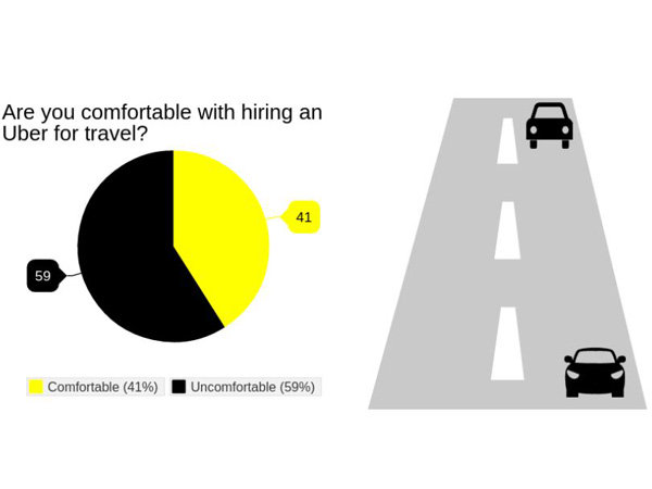 യുബറില്‍ യാത്ര ചെയ്യാന്‍ രണ്ട് വട്ടം ചിന്തിക്കും