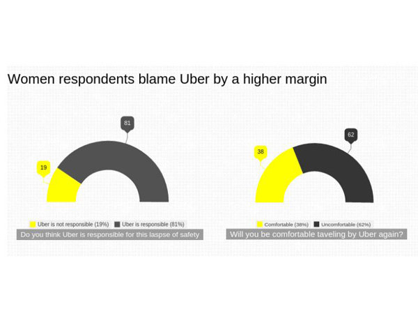 സ്ത്രീകള്‍ക്ക് യുബറാണ് കുറ്റക്കാര്‍