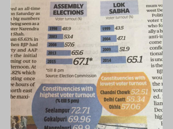 ചരിത്രത്തിലെ ഏറ്റവും വലിയ പോളിങ്