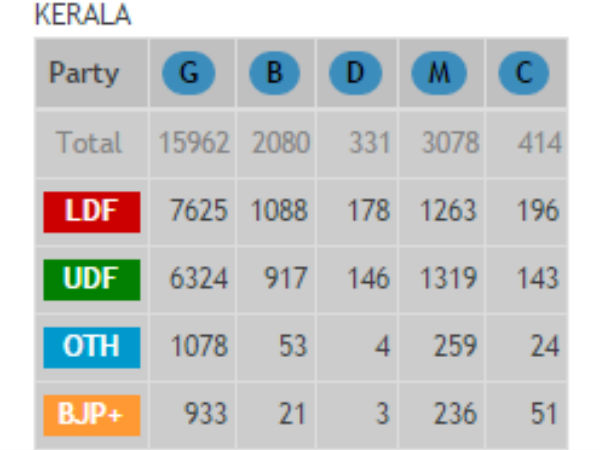 ബിജെപിയ്ക്ക് എത്ര കിട്ടി?