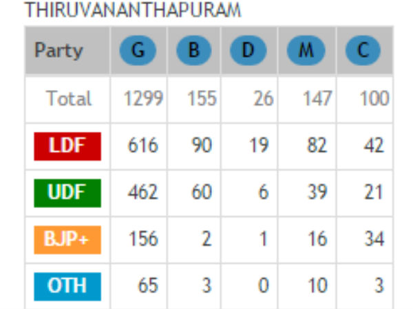 തിരുവനന്തപുരത്ത് തകര്‍ത്തു