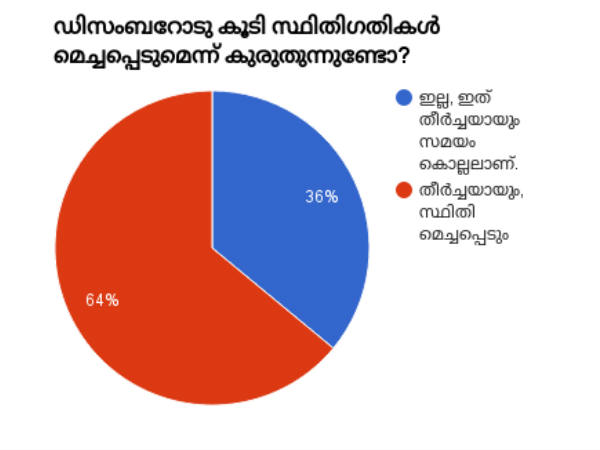 സ്ഥിതി മെച്ചപ്പെടുമോ?