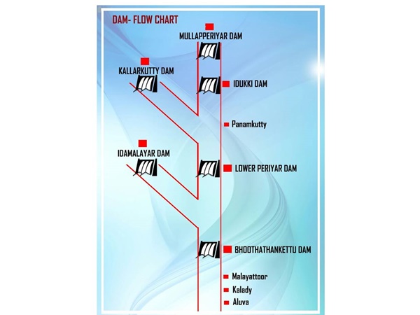  അണക്കെട്ടുകൾ തുറന്നു
