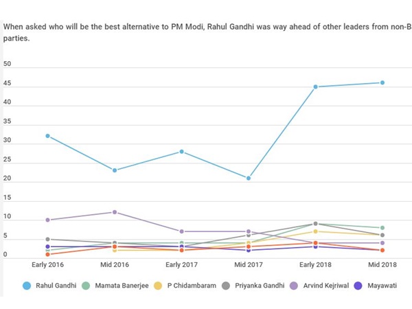 41.3 ശതമാനം ആളുകളും