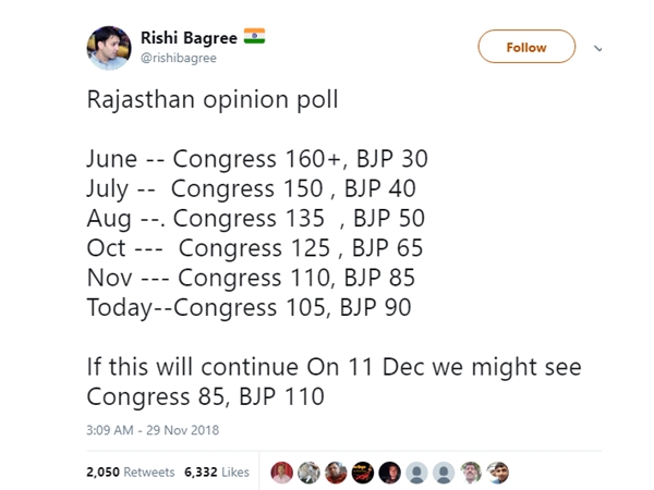  ബിജെപിക്ക് മുന്‍തൂക്കം