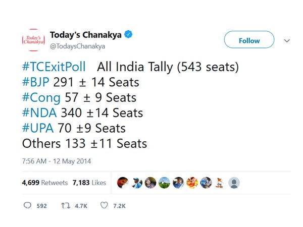 ടുഡേയ്സ് ചാണക്യ 2014ൽ പറഞ്ഞത്