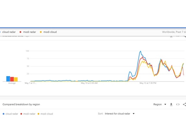 ഗൂഗിള്‍ സേര്‍ച്ച് ട്രന്‍റിങിലും