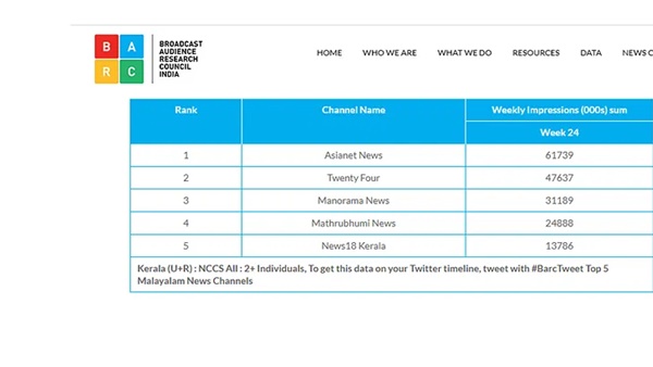 ജൂണ്‍ 19ന് അവസാനിച്ച ആഴ്ചയില്‍