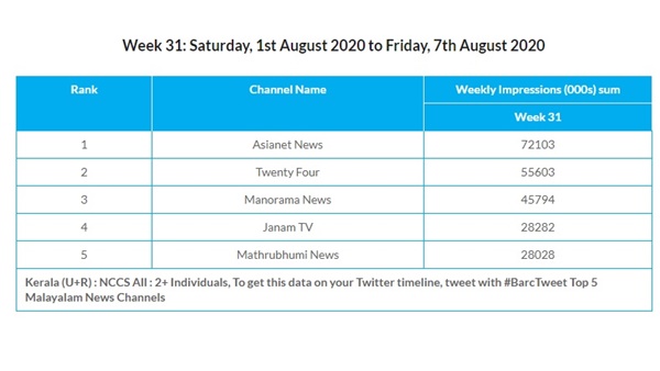 അജയ്യരായി ഏഷ്യാനെറ്റ് ന്യൂസ്