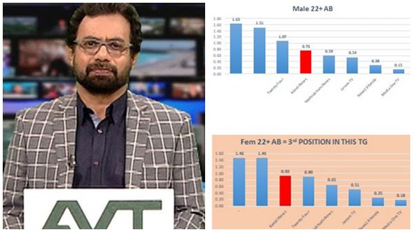 പ്രൈം ടൈം പ്രേക്ഷകരിൽ നേട്ടം