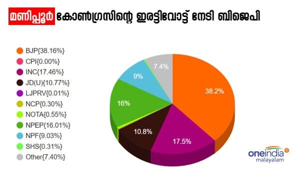 ഒരു കാലത്ത് കോണ്‍ഗ്രസിന്‍റെ ശക്തി കേന്ദ്രങ്ങളായിരുന്നു അസം