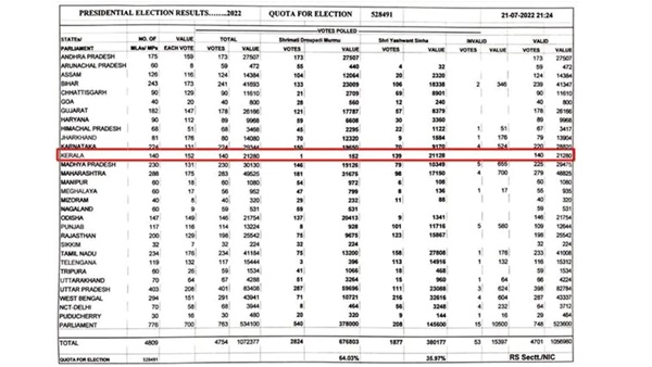 അതേസമയം, കേരളത്തില് നിന്നും മുർമ്മിവിന് വോട്ട് ചെയ്ത അതേസമയം, കേരളത്തില് നിന്നും മുർമ്മിവിന് വോട്ട് ചെയ്ത