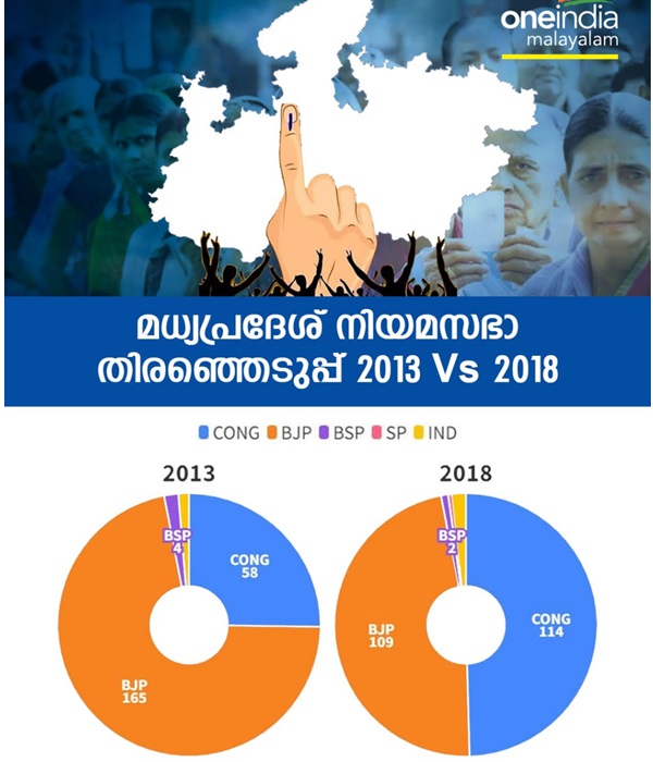 Madhya Pradesh Assembly Election