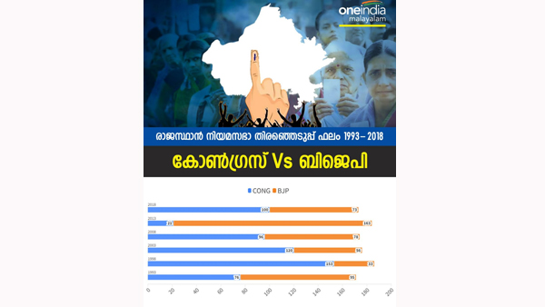 Rjasthan Election 2023