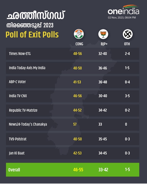 Exit Polls 2023 Assembly Elections