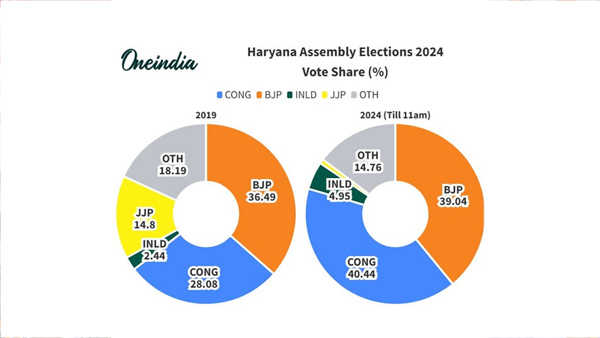 Haryana Election Results Haryana Election Results