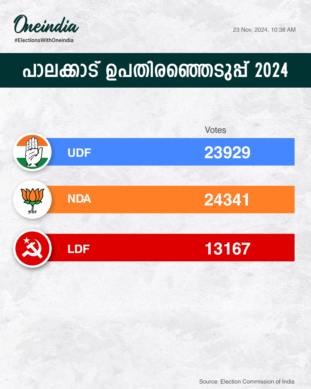 vote-count-palakkad