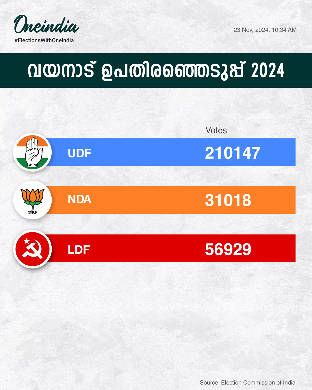 വോട്ട് ഇങ്ങനെ