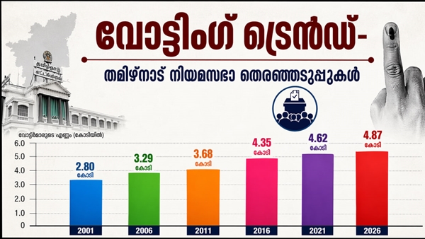Tamil Nadu