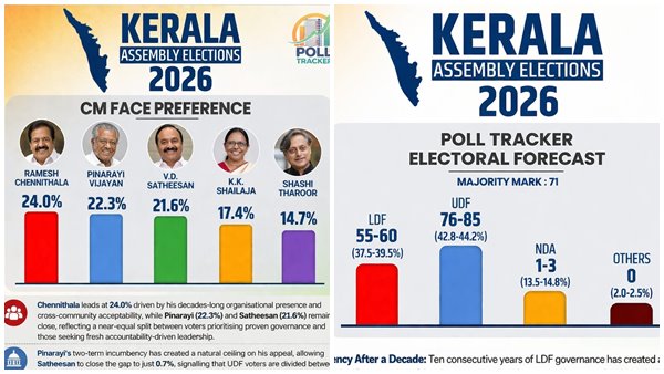 polltracker survey result kerala election