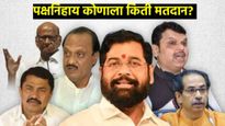 कोणत्या पक्षाला किती झालं मतदान, 2ऱ्या क्रमांकांची मतं तरीही काँग्रेसचे हाल, दादांचा स्ट्राईक रेट?  