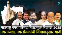 राज्यात 'एवढ्या' नगराध्यक्षासह भाजप नंबर वन! कोणत्या विभागात कुणाचे किती नगरसेवक अन् नगराध्यक्ष वाचा