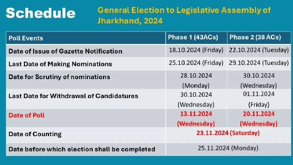 Jharkhand Election Dates