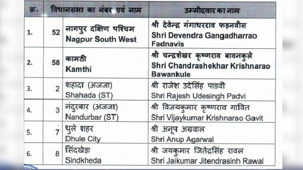 BJP First Candidate List For Maharashtra Vidhansabha