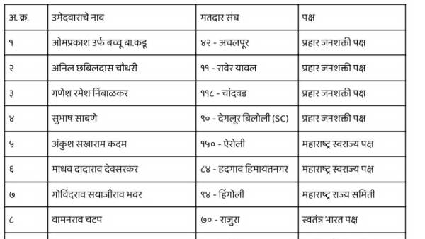 Maharashtra Assembly Election 2024 3rd Front List Announced