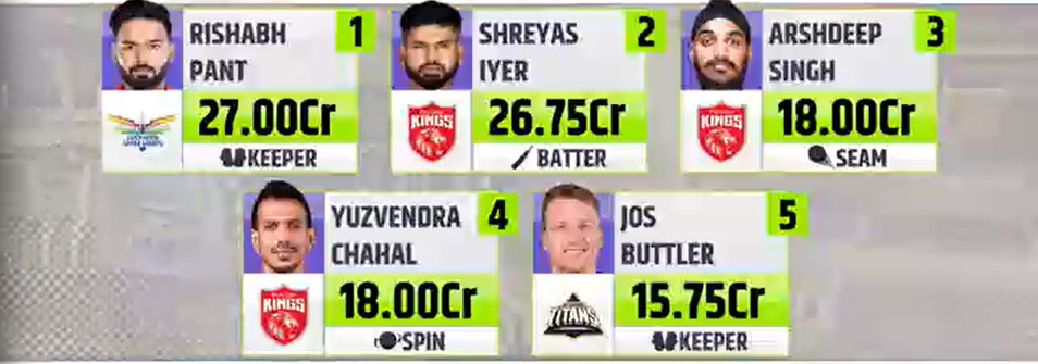 IPL 2025 Mega Auction Update : सर्वात जास्त बोली लागलेले पाच खेळाडू
