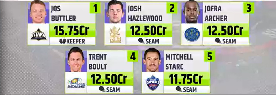 IPL 2025 Mega Auction Update : सर्वाधिक बोली लागलेले पाच आंतरराष्ट्रीय खेळाडू