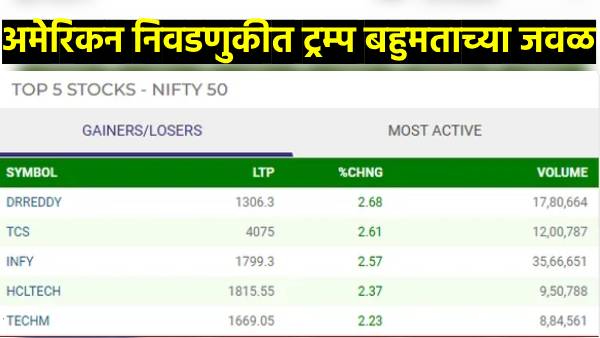 us elections 2024 result sensex nifty donald trump lead shares rise us elections 2024 result sensex nifty donald trump lead shares rise