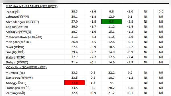 Weather Update Severe cold in Maharashtra