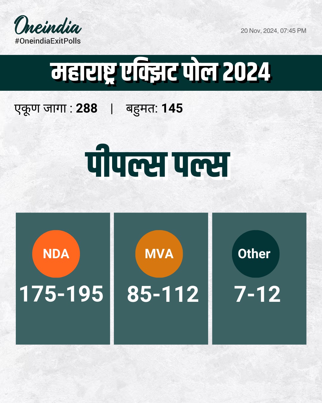 Maharashtra Election Exit Poll 2024 'पीपल्स पल्स'च्या सर्व्हेनुसार महाराष्ट्रात महायुतीला प्रचंड बहुमत!