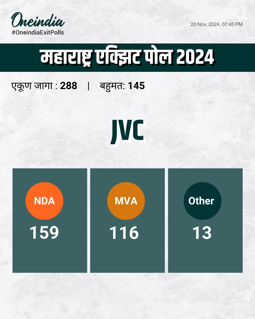 Maharashtra Election Exit Poll 2024 'जेव्हीव्ही'च्या सर्व्हेनुसार महाराष्ट्रात महायुतीचे सरकार!