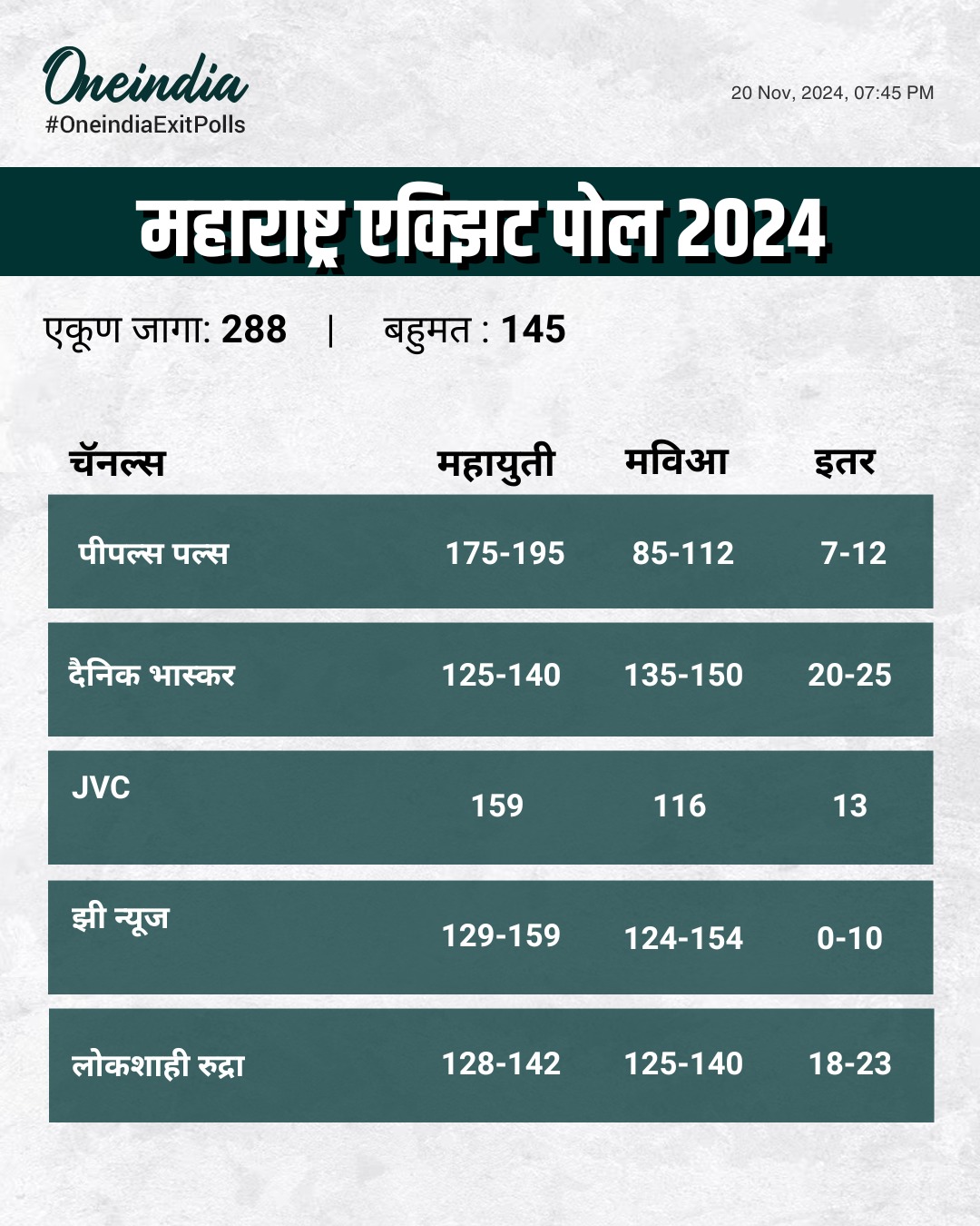 Maharashtra Election Exit Poll 2024  : वाचा काही संस्था आणि माध्यमांची नुकतेच जारी झालेले  महाराष्ट्रातील एक्झिट पोल्स