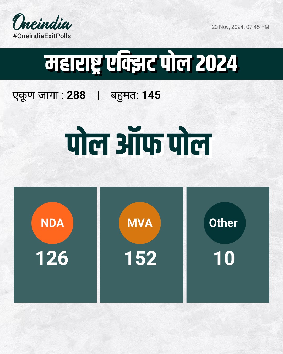 Maharashtra Election Exit Poll 2024
