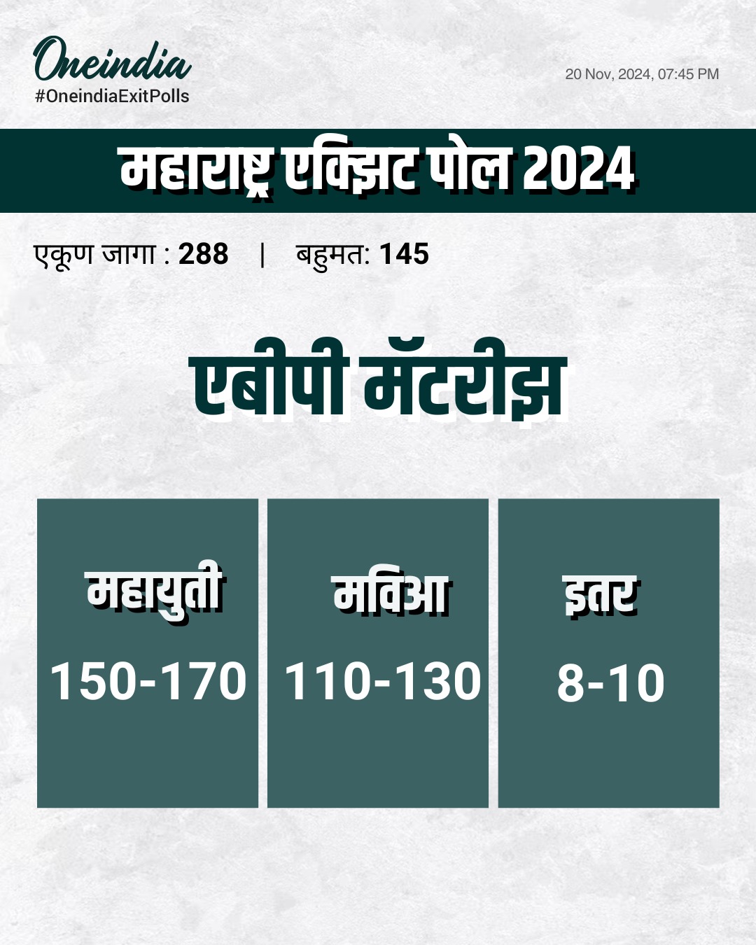 Maharashtra Election Exit Poll 2024 - एबीपी-मॅटरीझनुसार,महाराष्ट्रात महायुतीचे सरकार!