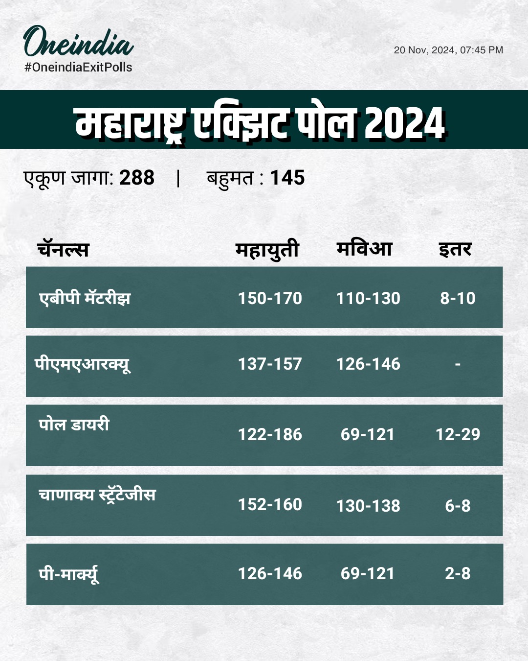 वाचा आतापर्यंत जारी सर्व चॅनल्सचे  महाराष्ट्रातील एक्झिट पोल्स