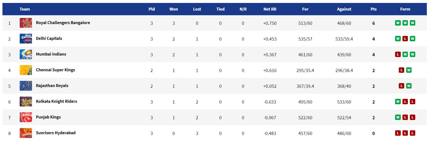 IPL 2021 Points Table