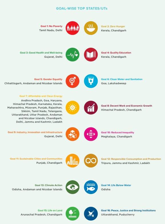 SDG India Index Ranking SDG India Index Ranking