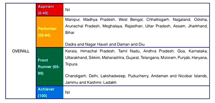 SDG India Index Ranking SDG India Index Ranking