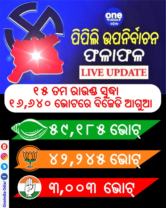 ୧୫ ତମ ରାଉଣ୍ଡ ସୁଦ୍ଧା  ୧୬,୬୪୦ ଭୋଟରେ ବିଜେଡି ଆଗୁଆ