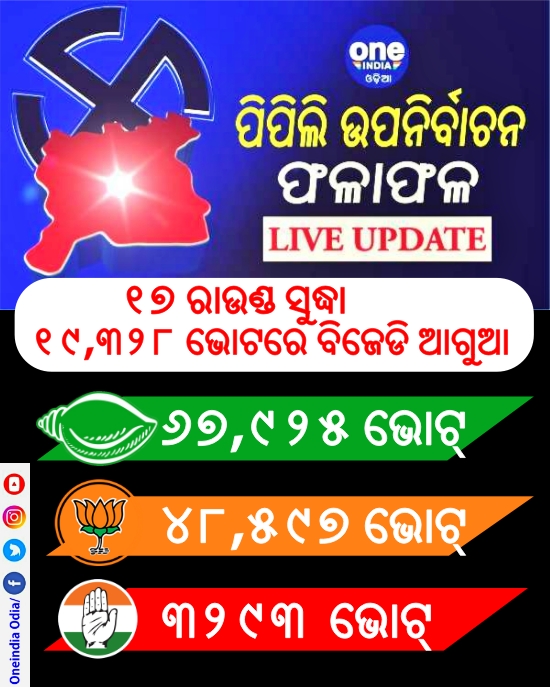 ୧୭ ରାଉଣ୍ଡ ସୁଦ୍ଧା ୧୯,୩୨୮ ଭୋଟରେ ବିଜେଡି ଆଗୁଆ